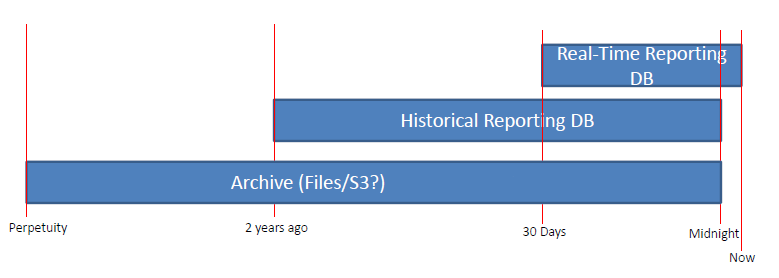 Archiving Time Frames