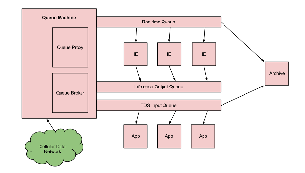 Queue Data Flow