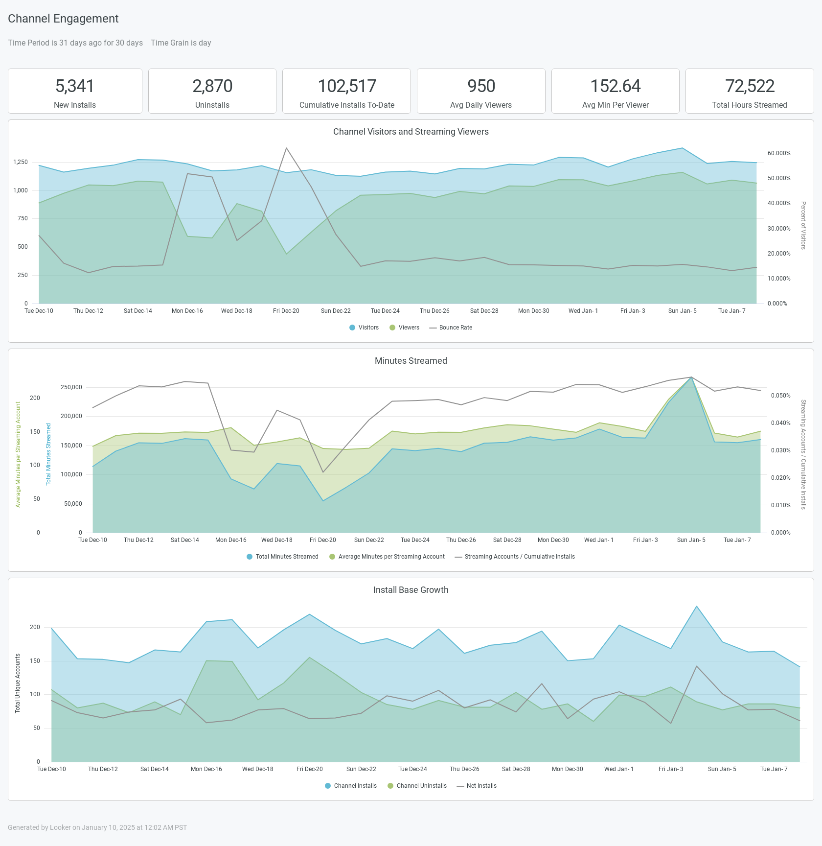 Channel Engagement