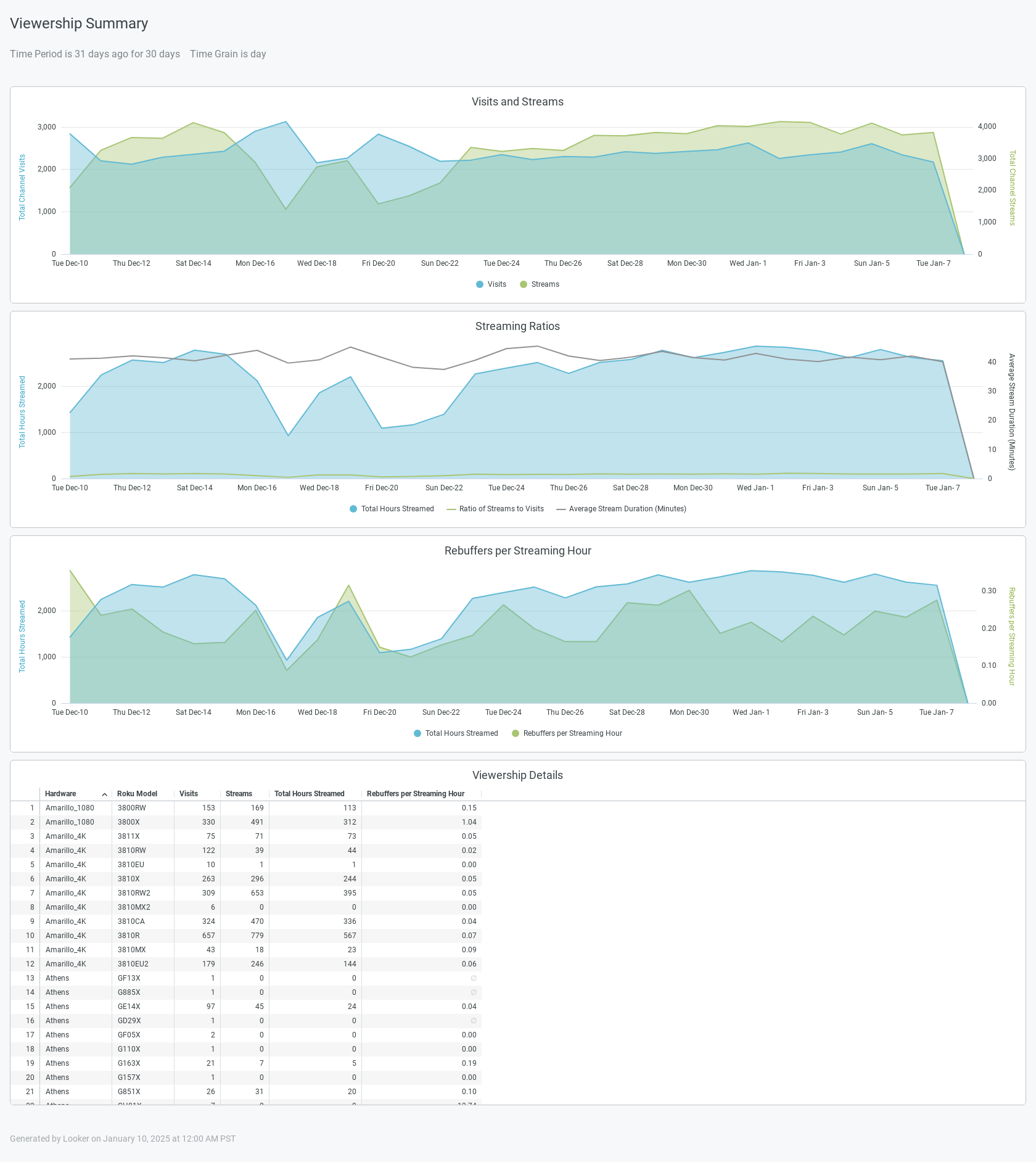 Viewership Summary